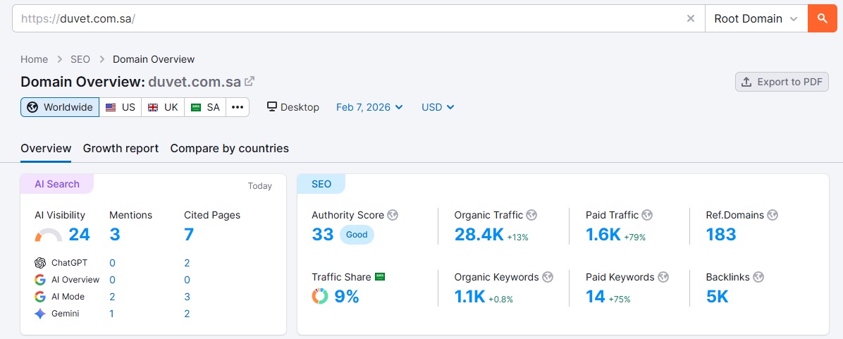 تقرير Semrush للموقع duvet.com.sa